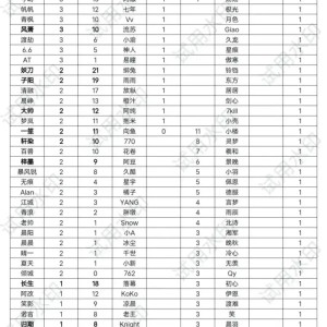 周最佳选手、最佳阵容次数排名：一诺双榜均排名第一